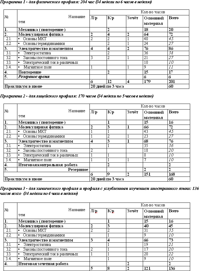 Основные понятия по физике 10 класса