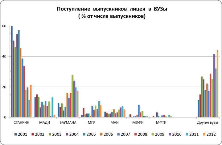 Многопрофильный технический лицей №1501 — ВУЗы, в которые поступили выпускники 2001—2012 годов