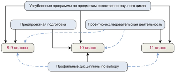Многопрофильный технический лицей №1501 - модель образовательного процесса